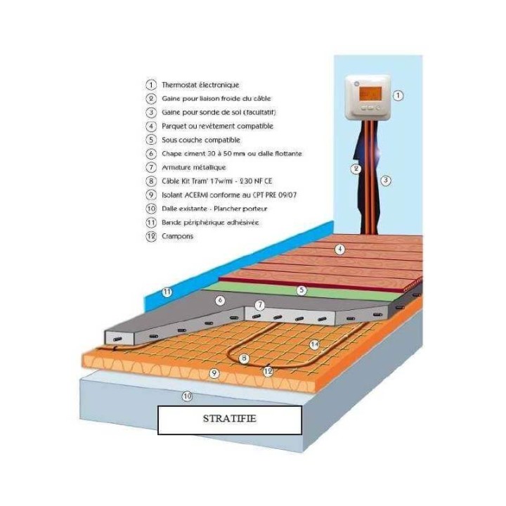 Plancher chauffant rayonnant électrique 17w/ml 190 à 2640 W pas de 18