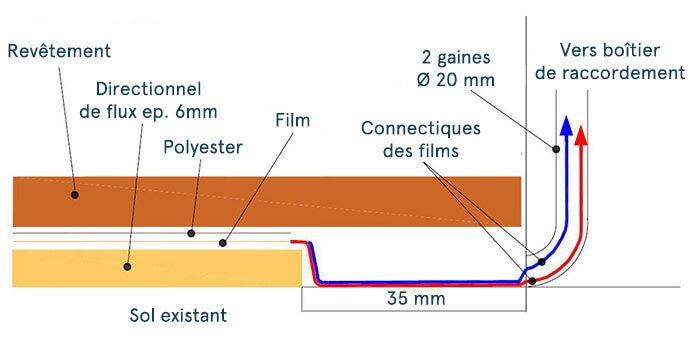Schéma de fonctionnement d'un plancher chauffant électrique