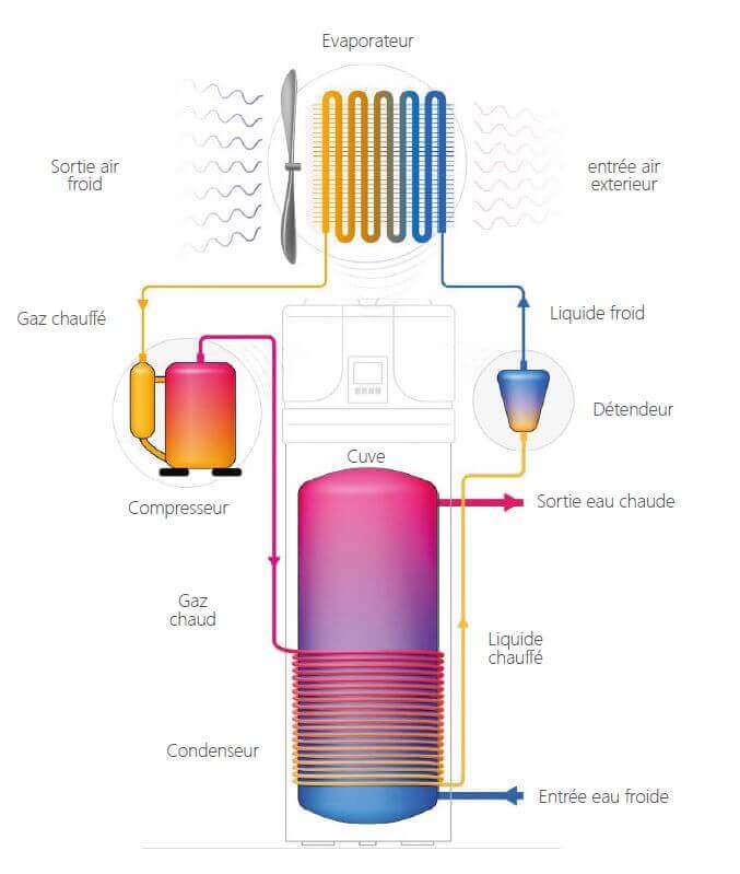 Principe de fonctionnement d'un chauffe eau thermodynamique