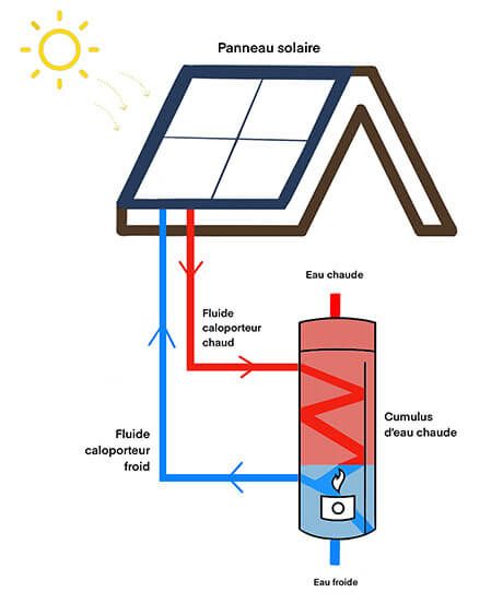 Schéma de fonctionnemen d'un chauffe eau solaire