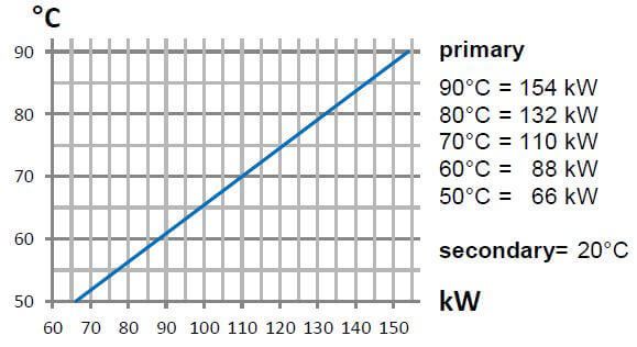 Graphique température / puissance de l'échangeur thermique piscine Full Titane 154 kW