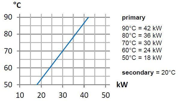 Graphique température / puissance de l'échangeur thermique piscine full titane