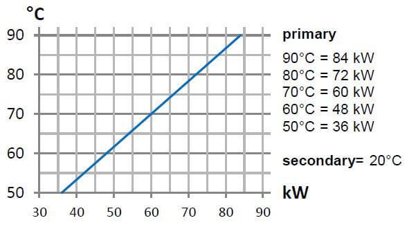Graphique température / puissance de l'échangeur thermique Full Titane 65