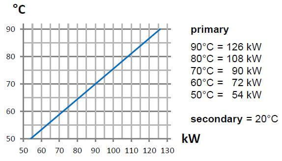 Graphique température / pression de l'échangeur thermique pour piscine full titane 126 kW