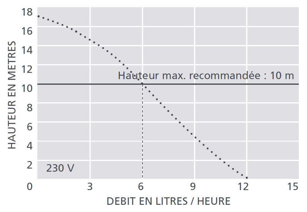 Courbe performance pompe de condensats climatiseur Aspen Mini Aqua
