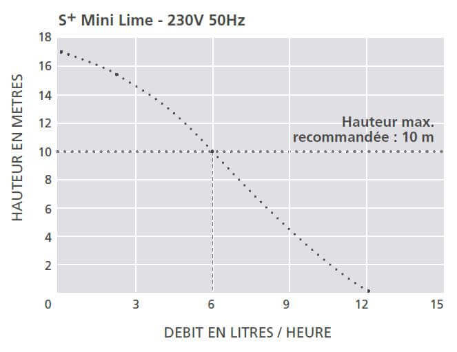 Courbe de performance de la pompe Aspen Mini Verte