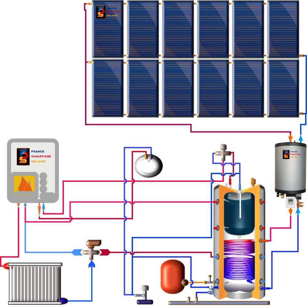 chauffage solaire combine avec une chaudiere gaz ou fioul appoint en série.