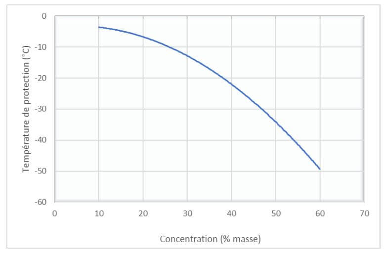 Courbe de détermination du point de congélation du liquide antigel en fonction de sa concentration