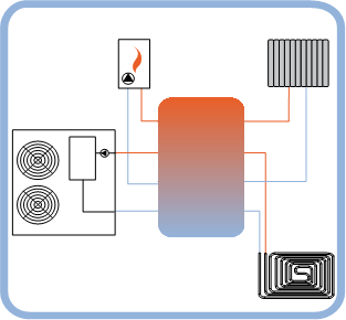 Schéma, plan de raccordement d'une bouteille de mélange 4 piquages avec une pompe à chaleur, une chaudière bois d'appointet un plancher chauffant basse température et 1 circuit de radiateurs